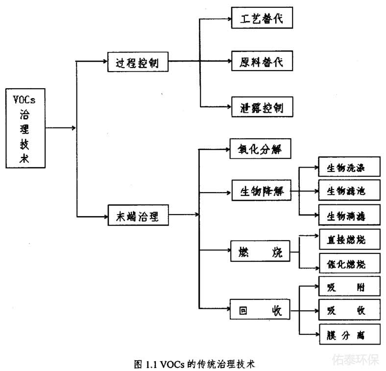 工業(yè)涂裝廢氣治理技術(shù)有那些？